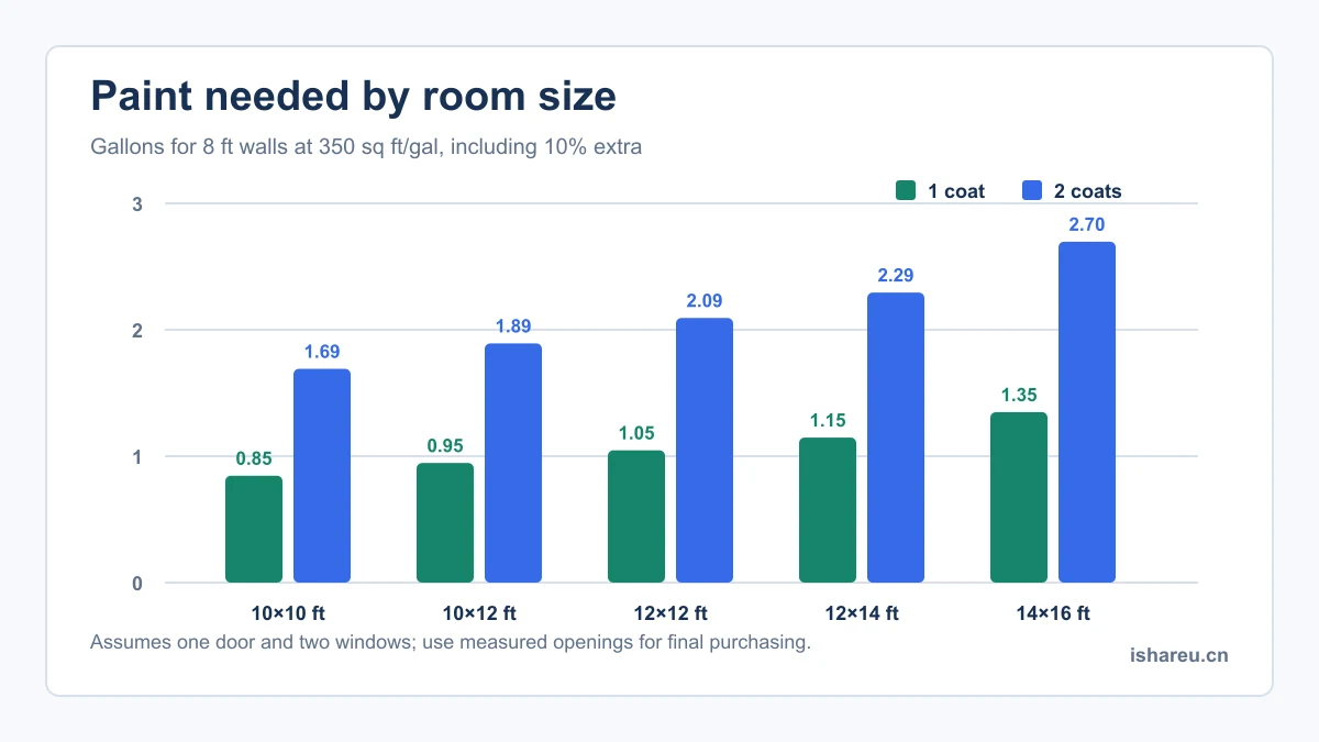 Paint needed by room size chart for one and two coats