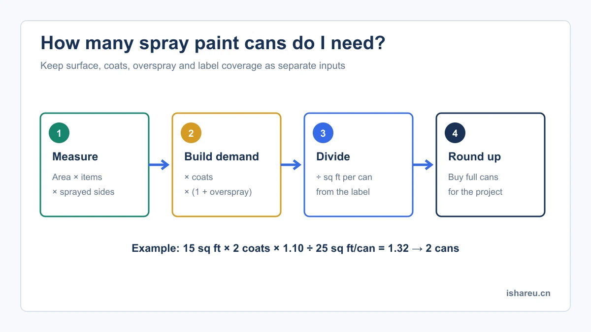 How to calculate how many spray paint cans are needed